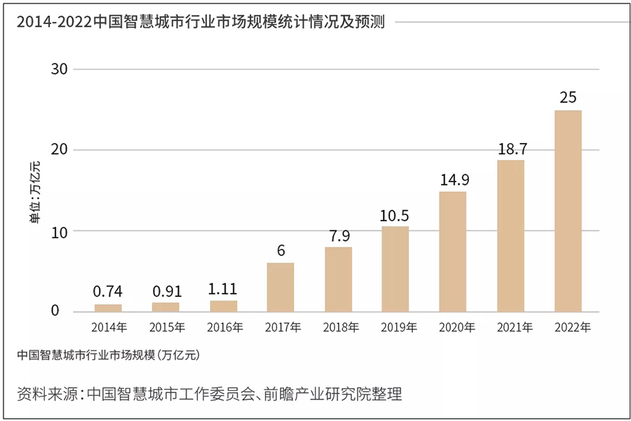 智慧城市市场规模 智慧城市市场规模